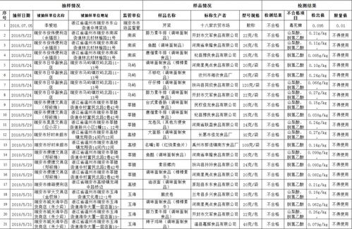 瑞安多家餐飲店被曝光，不合格食品隱患敲響警鐘