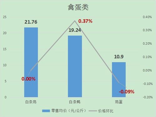湖南上周生活必需品市場(chǎng)價(jià)格以漲為主，蔬菜、肉類、水果齊升